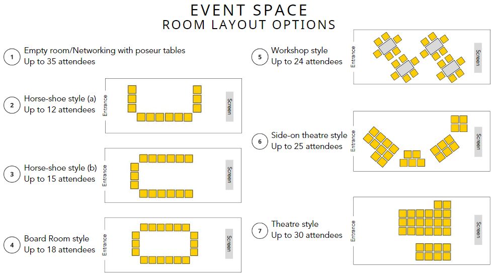 Picture of Event Space Room Layout Options at the Roundhouse in the event space. Six smaller pictures each of a room layaout option. 1)Empty room/Networking with poseur tables. Up to 35 attendees. 2)Horse-shoe style up to 12 attendees 3)Horse-shoe style up to 15 attendees 4)Board Room style up to 18 attendees 5) Workshop style up to 24 attendees 6)Side-on theatre style up to 25 attendees 7)Theatre style up to 30 attendees